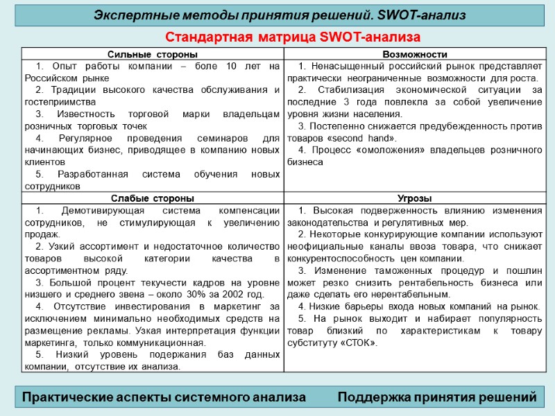 Стандартная матрица SWOT-анализа Экспертные методы принятия решений. SWOT-анализ Практические аспекты системного анализа  